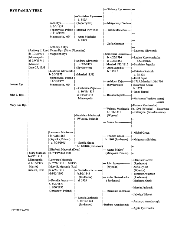 Rys Family Tree Chart